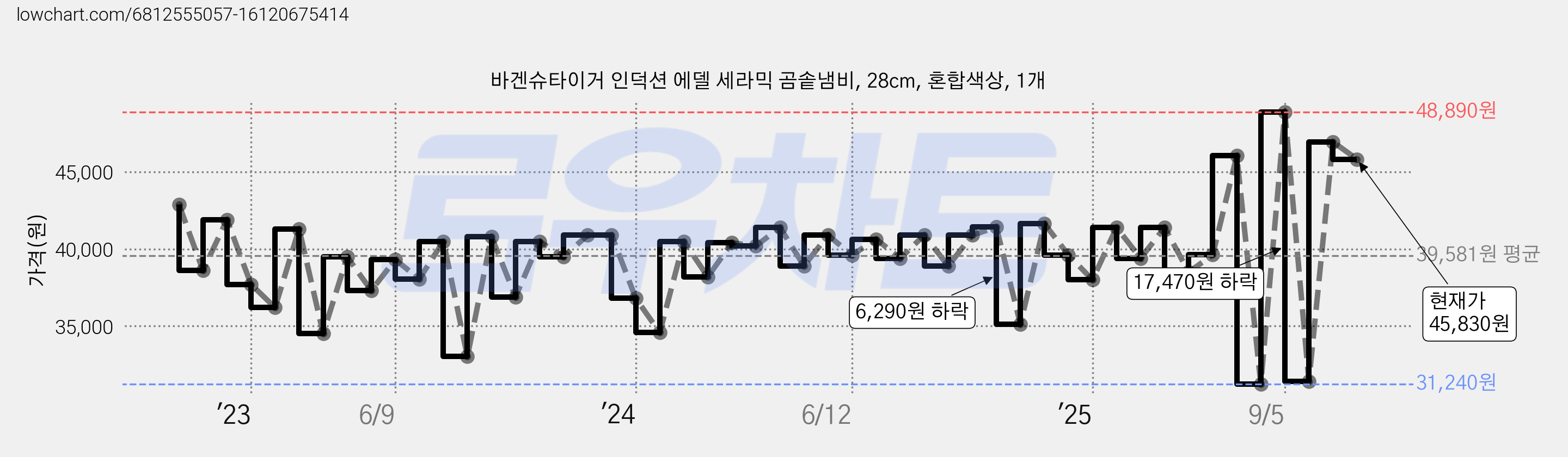 바겐슈타이거 인덕션 에델 세라믹 곰솥냄비, 28cm, 혼합색상, 1개 가격 변동 차트, 현재가 45,830원, 관측 최저가 28,490원