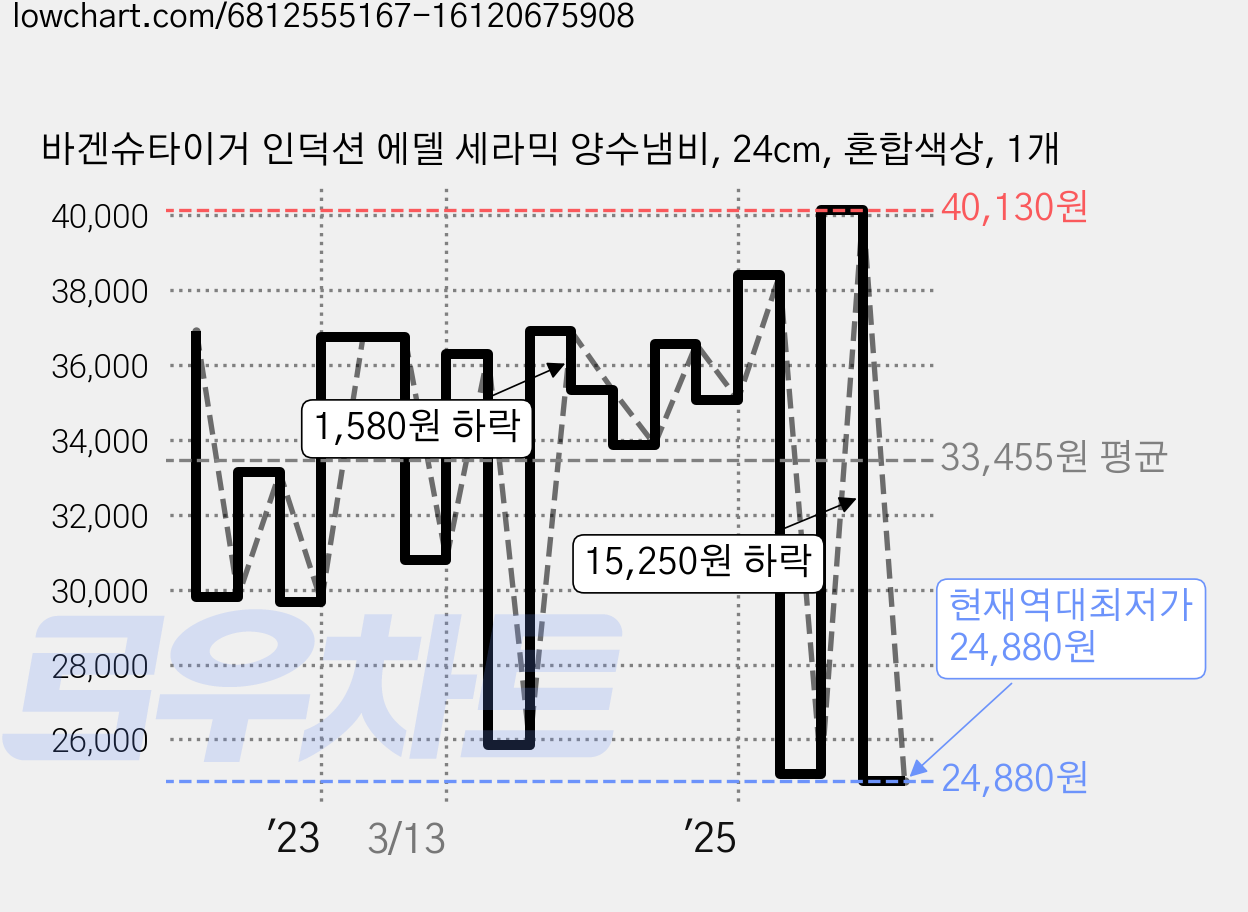 바겐슈타이거 인덕션 에델 세라믹 양수냄비, 24cm, 혼합색상, 1개 가격 변동 차트, 현재가 24,880원, 역대최저가