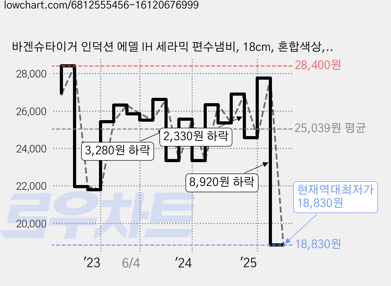 바겐슈타이거 인덕션 에델 IH 세라믹 편수냄비, 18cm, 혼합색상, 1개 가격 변동 차트, 현재가 18,830원, 역대최저가