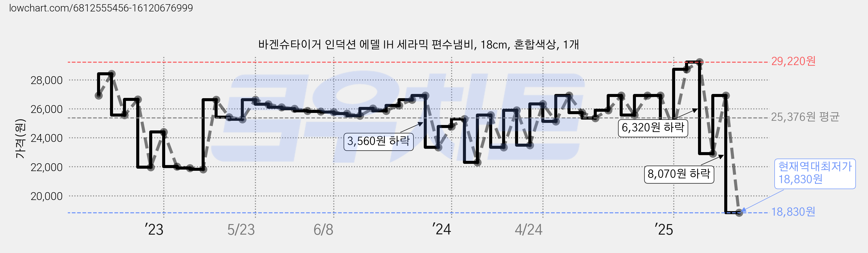 바겐슈타이거 인덕션 에델 IH 세라믹 편수냄비, 18cm, 혼합색상, 1개 가격 변동 차트, 현재가 18,830원, 역대최저가