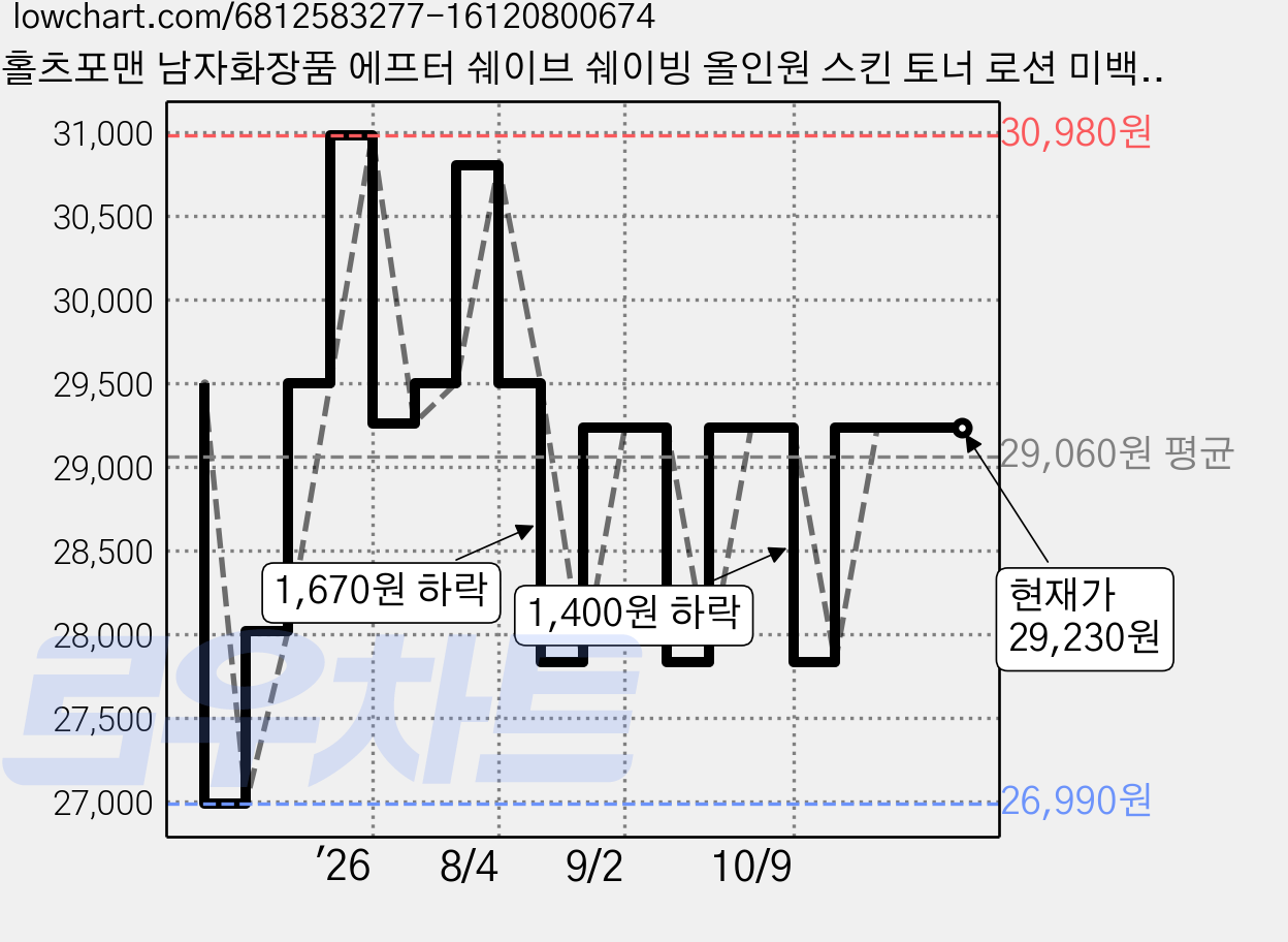 홀츠포맨 남자화장품 에프터 쉐이브 쉐이빙 올인원 스킨 토너 로션 미백 주름개선, 1L, 1개 가격 변동 차트, 현재가 29,230원, 관측 최저가 26,990원