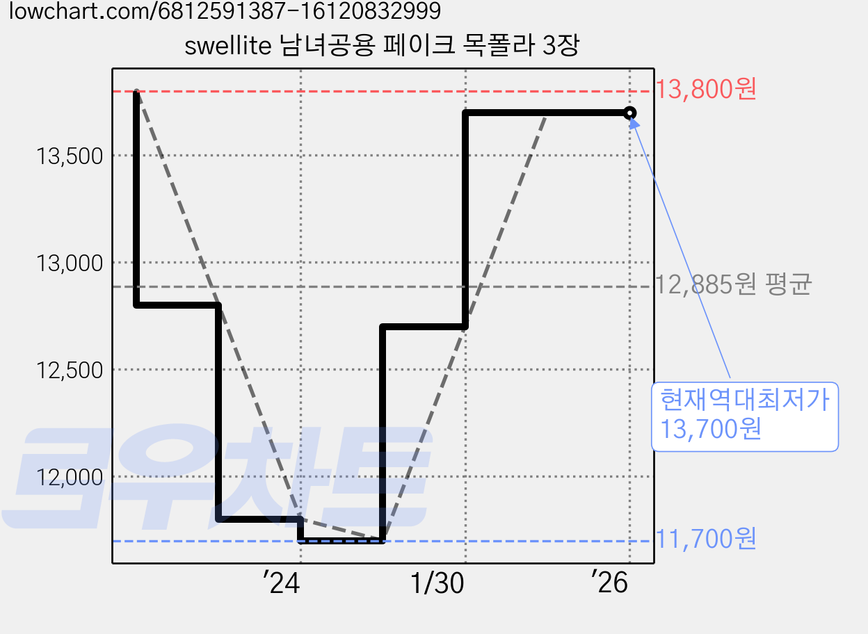 swellite 남녀공용 페이크 목폴라 3장 가격 변동 차트, 현재가 13,700원, 역대최저가