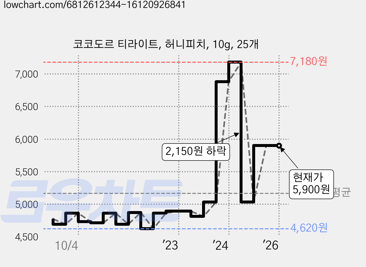 코코도르 티라이트, 허니피치, 10g, 25개 가격 변동 차트, 현재가 5,900원, 역대최저가