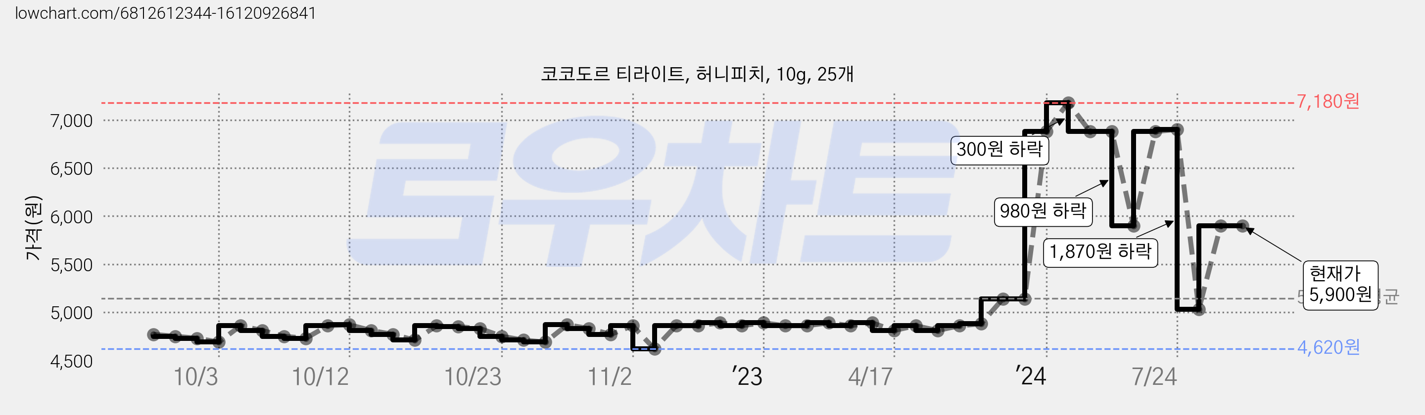 코코도르 티라이트, 허니피치, 10g, 25개 가격 변동 차트, 현재가 5,900원, 역대최저가