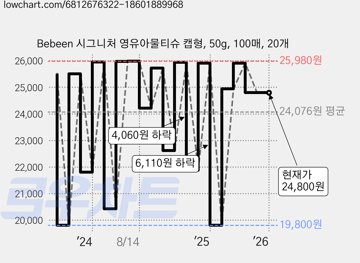 Bebeen 시그니처 영유아물티슈 캡형, 50g, 100매, 20개 가격 변동 차트, 현재가 24,800원, 관측 최저가 19,800원