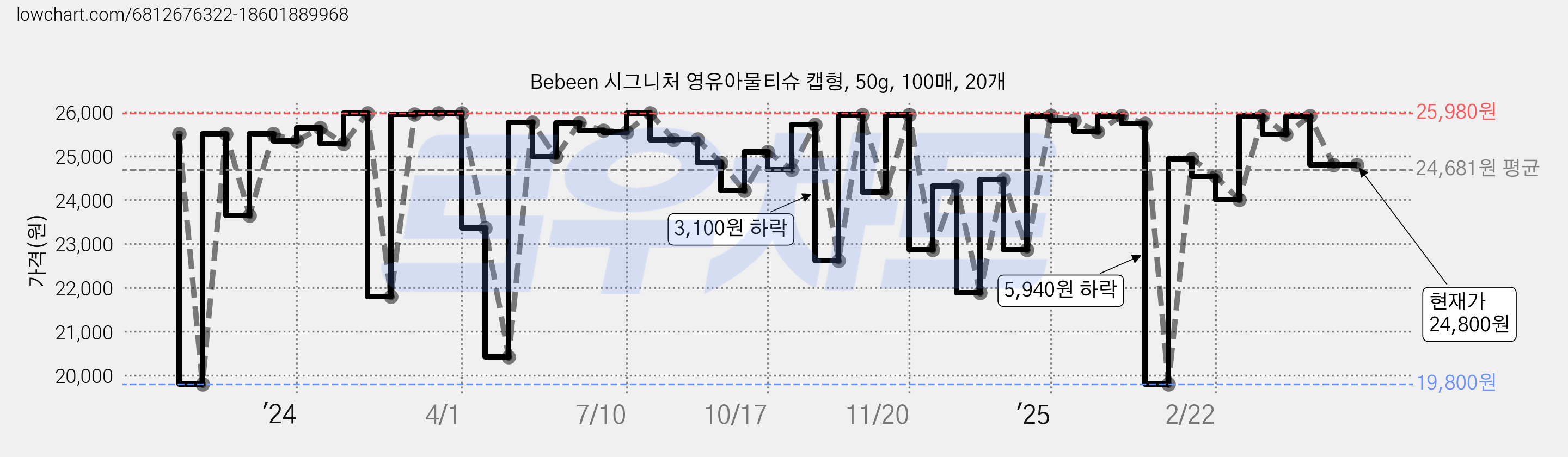 Bebeen 시그니처 영유아물티슈 캡형, 50g, 100매, 20개 가격 변동 차트, 현재가 24,800원, 관측 최저가 19,800원