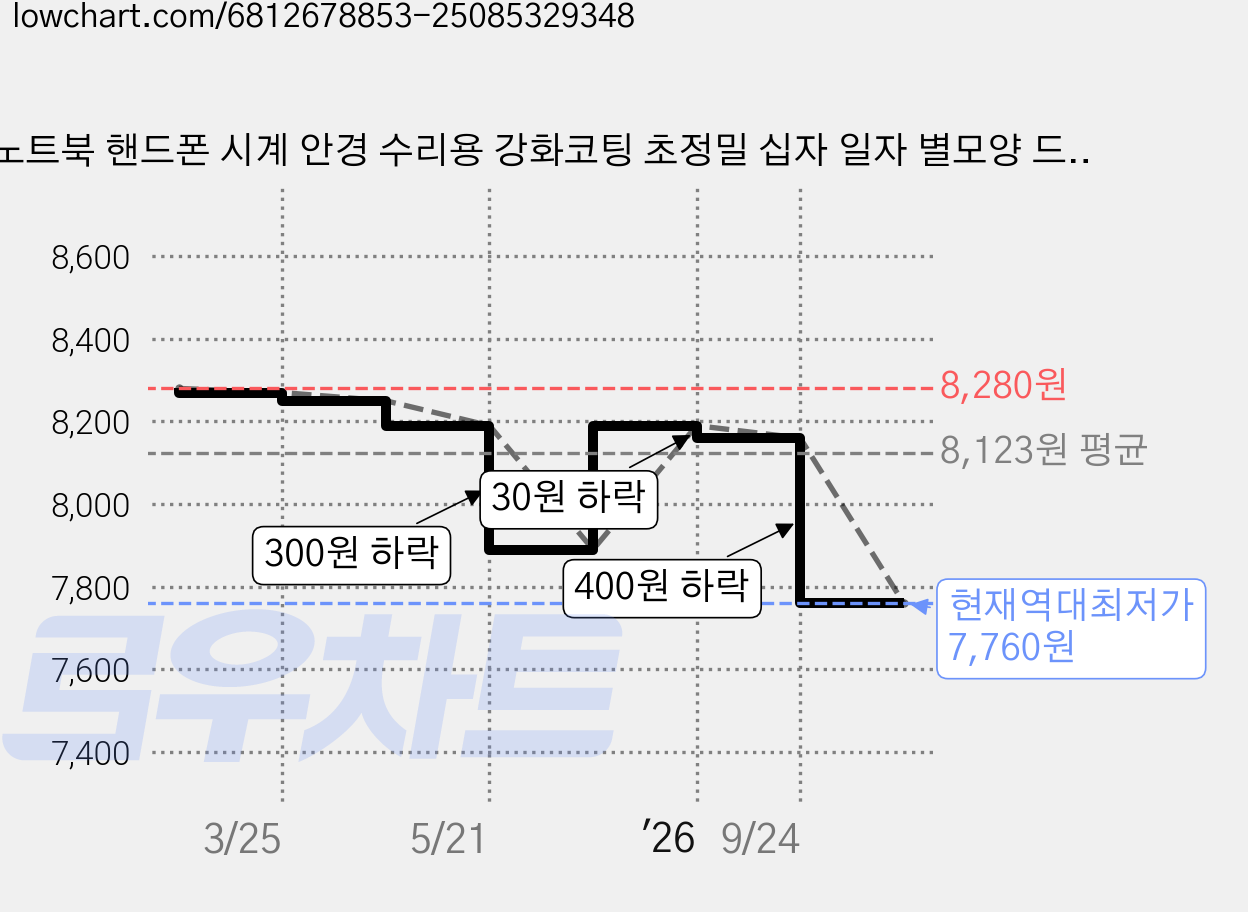 노트북 핸드폰 시계 안경 수리용 강화코팅 초정밀 십자 일자 별모양 드라이버 24p, 단품, 1개 가격 변동 차트, 현재가 7,760원, 역대최저가