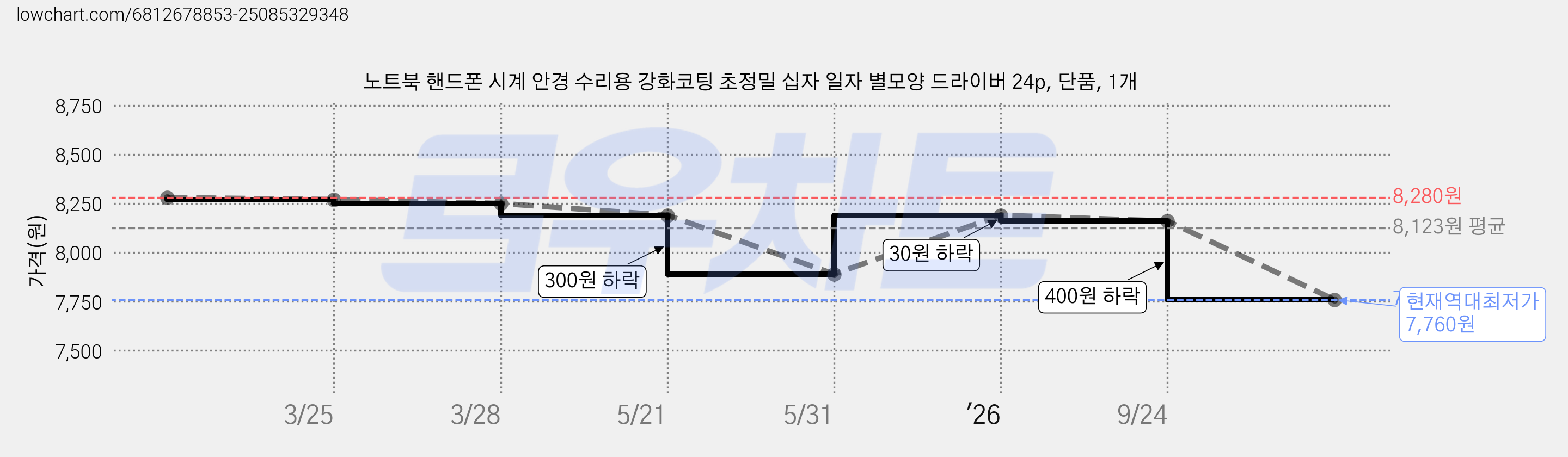 노트북 핸드폰 시계 안경 수리용 강화코팅 초정밀 십자 일자 별모양 드라이버 24p, 단품, 1개 가격 변동 차트, 현재가 7,760원, 역대최저가