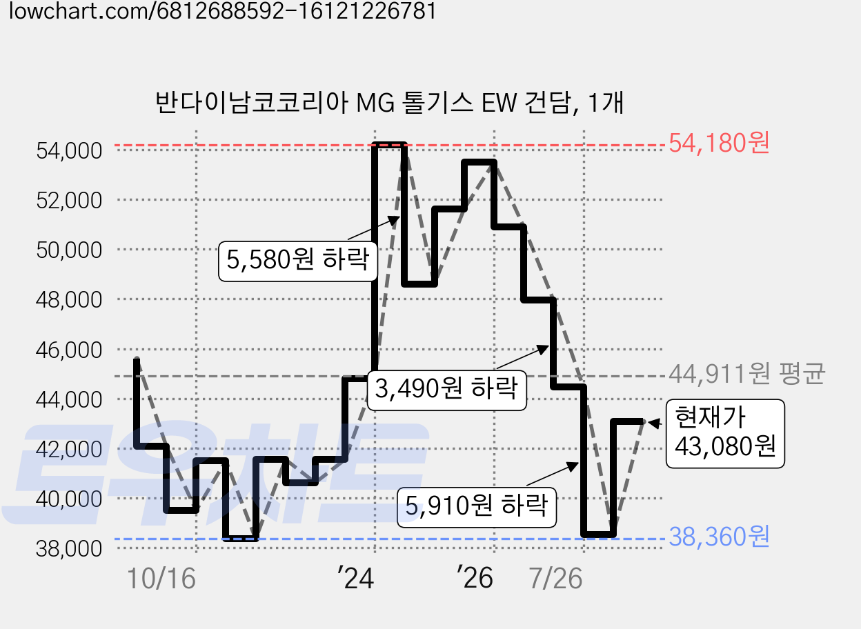 반다이남코코리아 MG 톨기스 EW 건담, 1개 가격 변동 차트, 현재가 40,890원, 관측 최저가 38,360원
