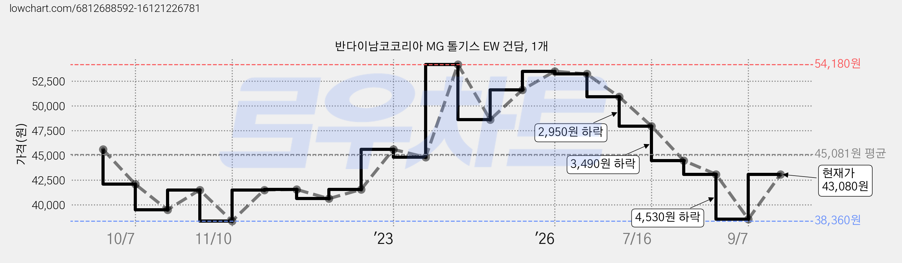 반다이남코코리아 MG 톨기스 EW 건담, 1개 가격 변동 차트, 현재가 40,890원, 관측 최저가 38,360원