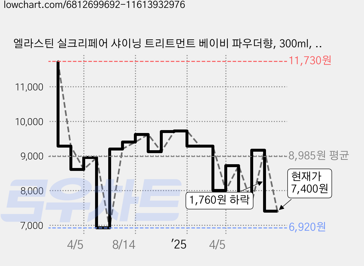 엘라스틴 실크리페어 샤이닝 트리트먼트 베이비 파우더향, 300ml, 2개 가격 변동 차트, 현재가 7,400원, 관측 최저가 6,900원