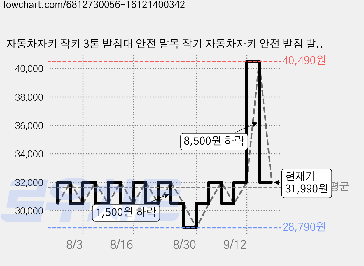 자동차자키 작키 3톤 받침대 안전 말목 작기 자동차자키 안전 받침 발목 2개 잭 스탠드 가격 변동 차트, 현재가 31,990원, 관측 최저가 28,790원