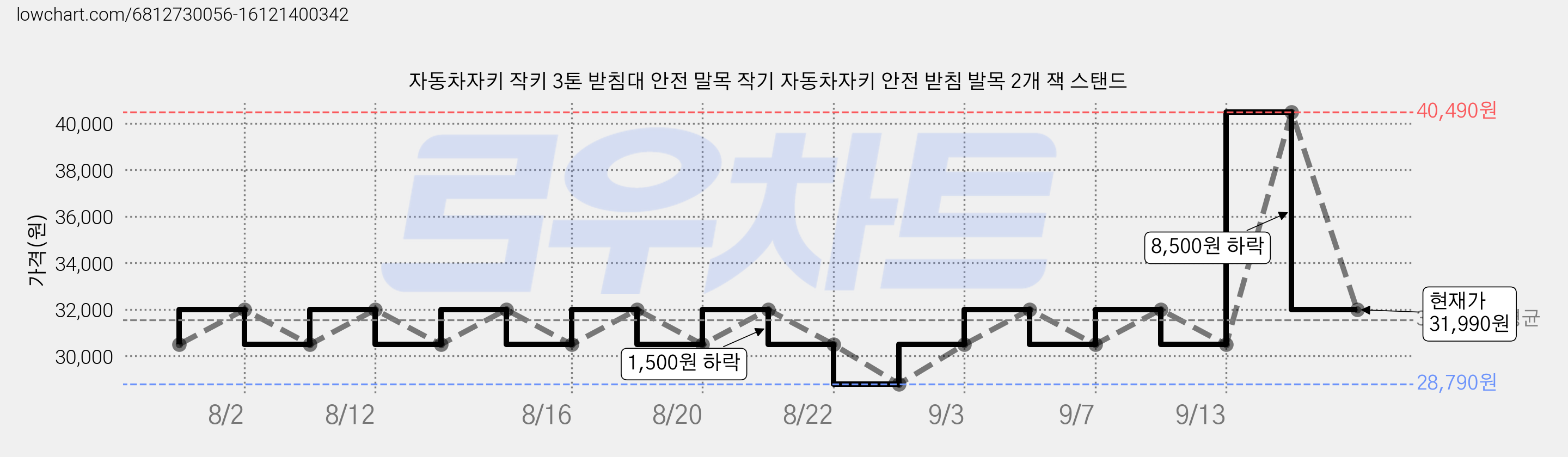 자동차자키 작키 3톤 받침대 안전 말목 작기 자동차자키 안전 받침 발목 2개 잭 스탠드 가격 변동 차트, 현재가 31,990원, 관측 최저가 28,790원