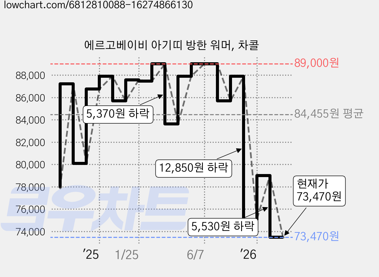 에르고베이비 아기띠 방한 워머, 차콜 가격 변동 차트, 현재가 73,470원, 관측 최저가 72,680원
