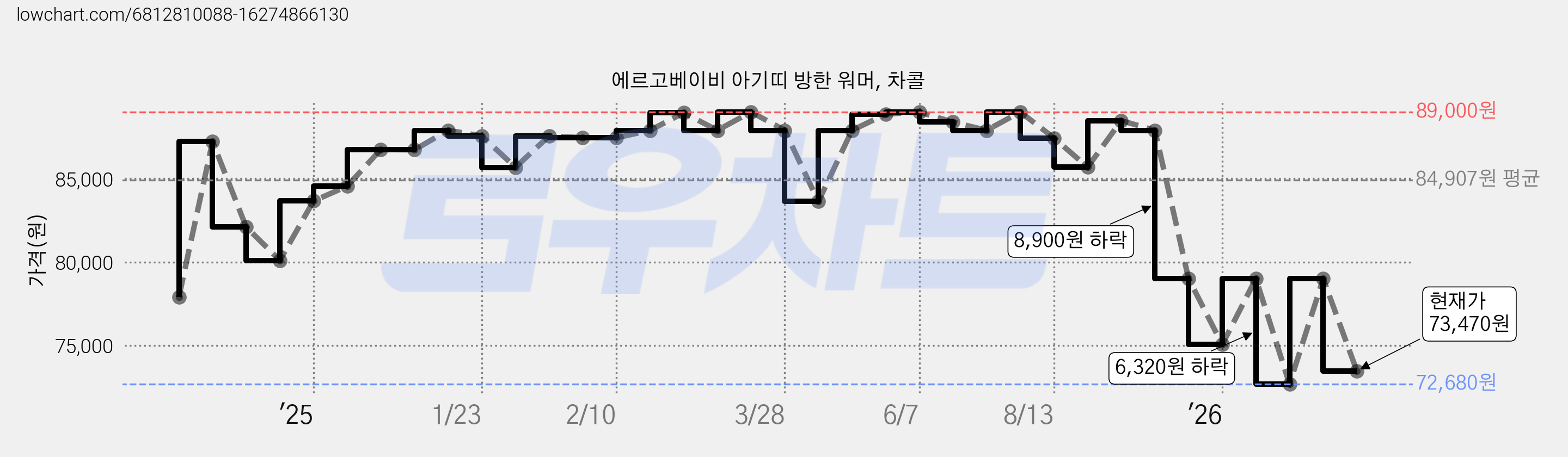 에르고베이비 아기띠 방한 워머, 차콜 가격 변동 차트, 현재가 73,470원, 관측 최저가 72,680원