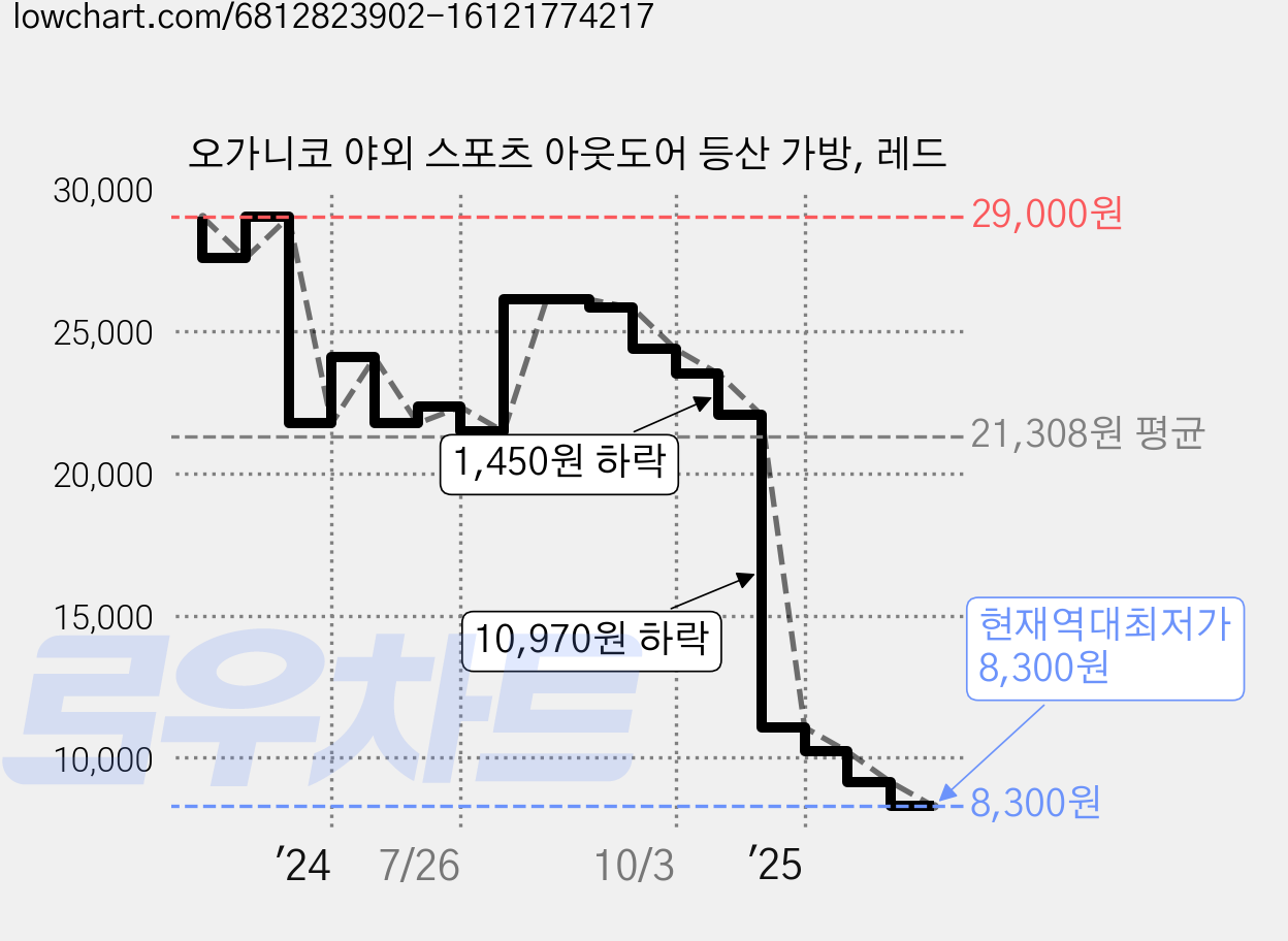 오가니코 야외 스포츠 아웃도어 등산 가방, 레드 가격 변동 차트, 현재가 8,300원, 역대최저가
