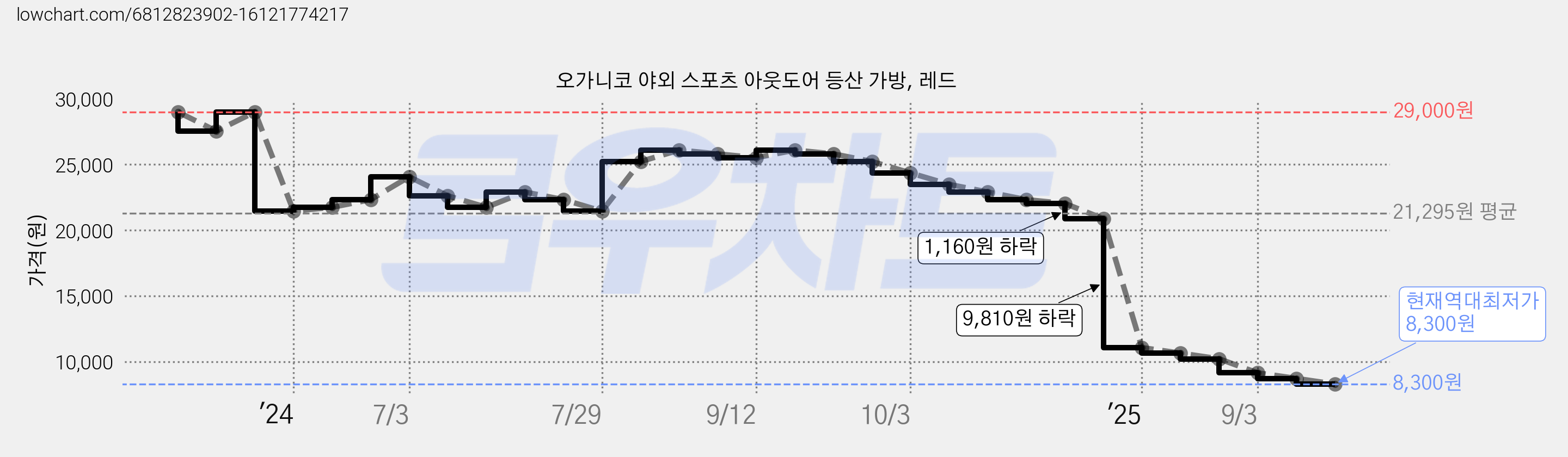 오가니코 야외 스포츠 아웃도어 등산 가방, 레드 가격 변동 차트, 현재가 8,300원, 역대최저가