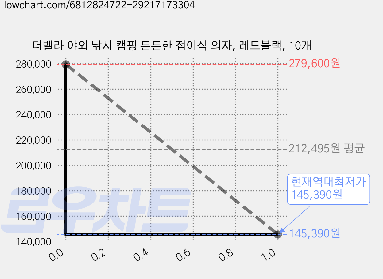 더벨라 야외 낚시 캠핑 튼튼한 접이식 의자, 레드블랙, 10개 가격 변동 차트, 현재가 145,390원, 역대최저가