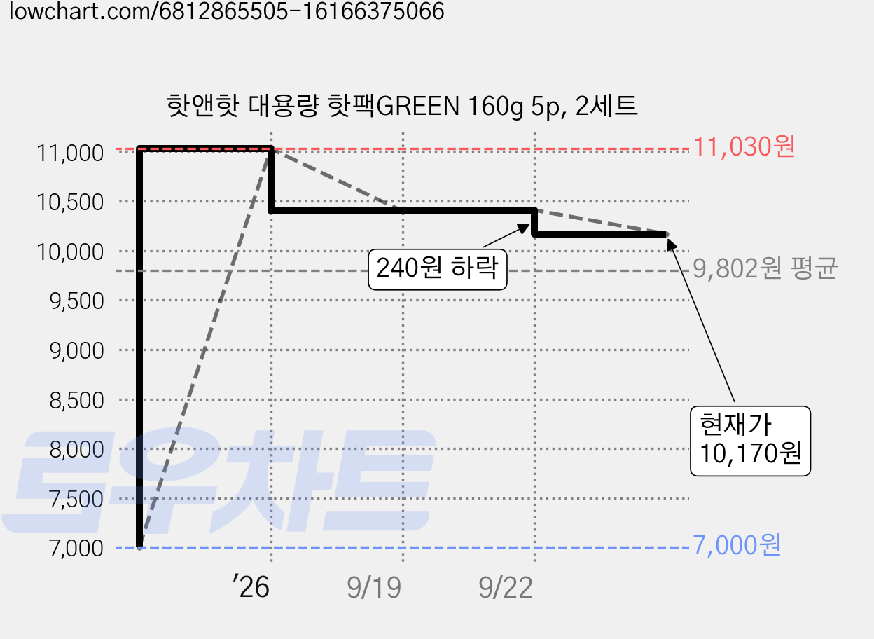 핫앤핫 대용량 핫팩GREEN 160g 5p, 2세트 가격 변동 차트, 현재가 10,170원, 관측 최저가 7,000원