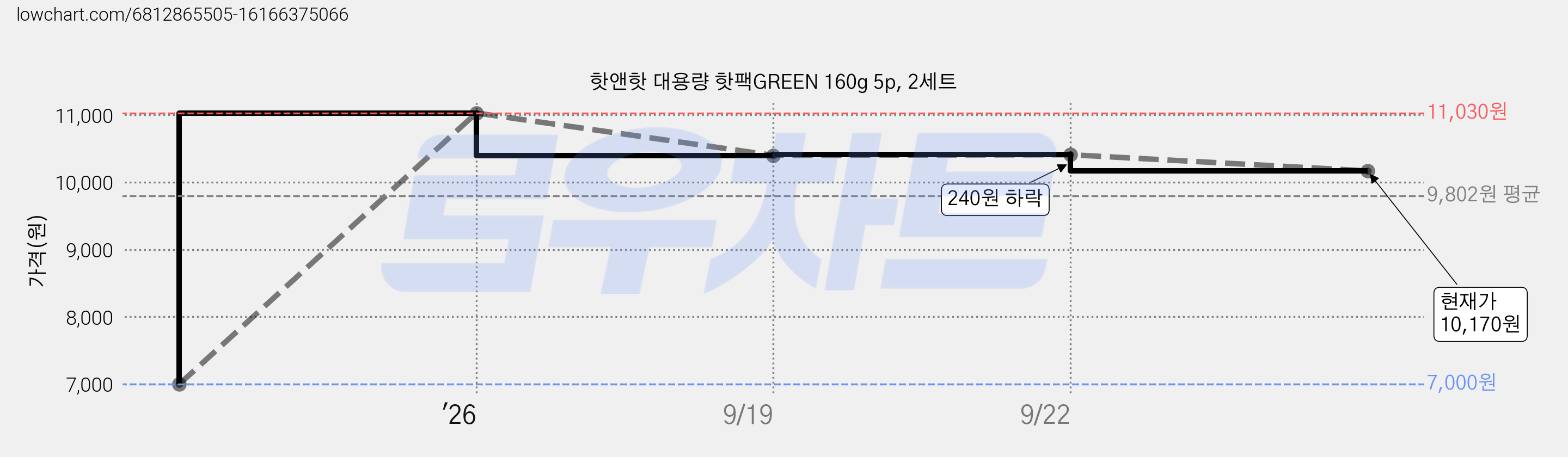 핫앤핫 대용량 핫팩GREEN 160g 5p, 2세트 가격 변동 차트, 현재가 10,170원, 관측 최저가 7,000원