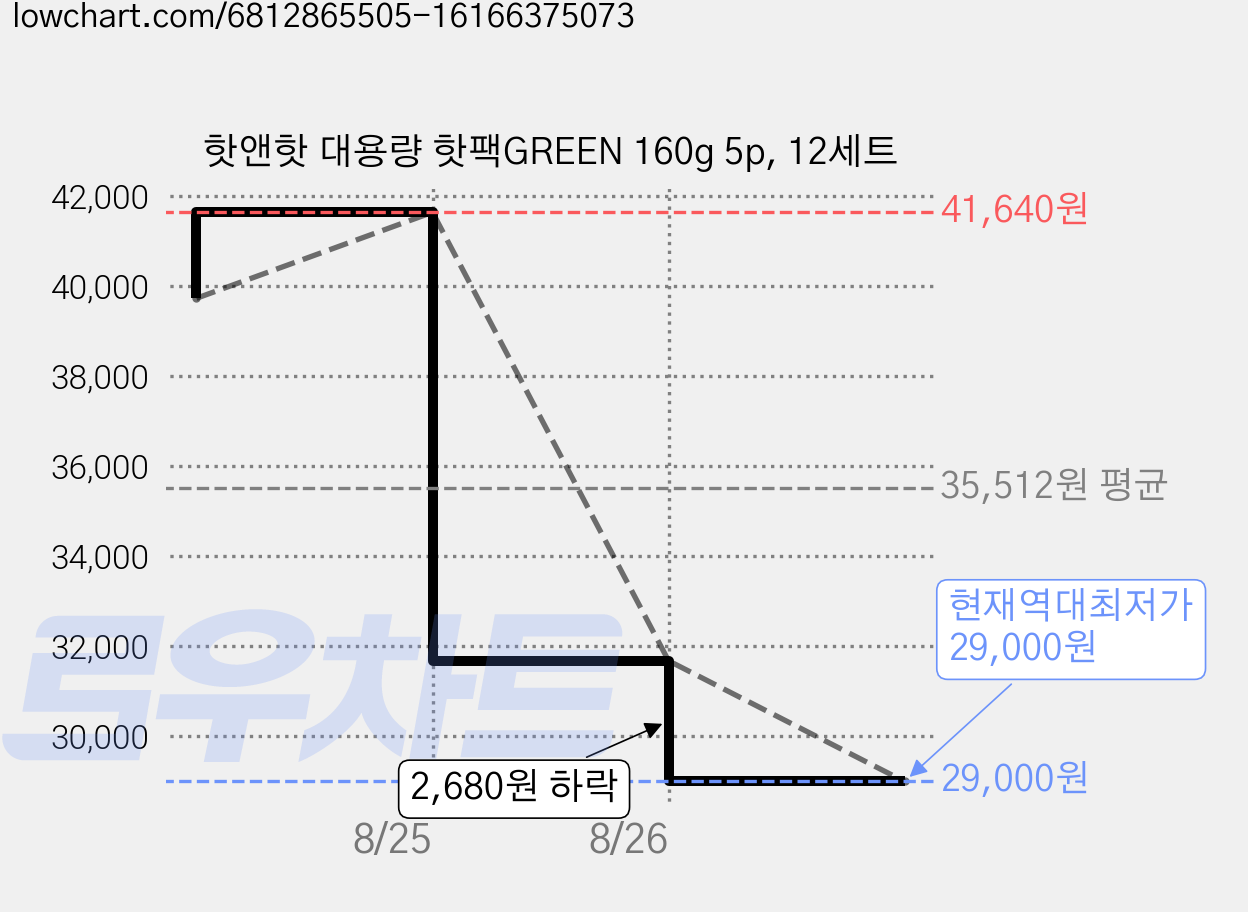 핫앤핫 대용량 핫팩GREEN 160g 5p, 12세트 가격 변동 차트, 현재가 29,000원, 역대최저가