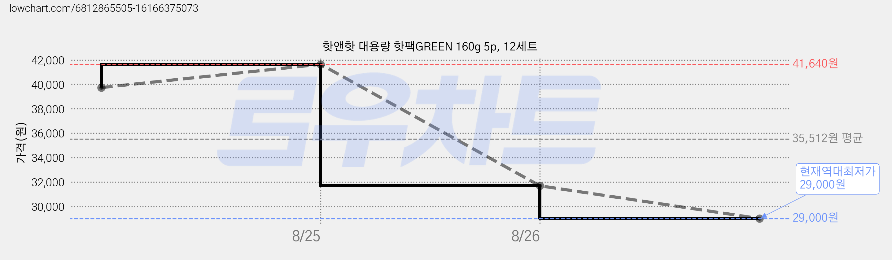 핫앤핫 대용량 핫팩GREEN 160g 5p, 12세트 가격 변동 차트, 현재가 29,000원, 역대최저가