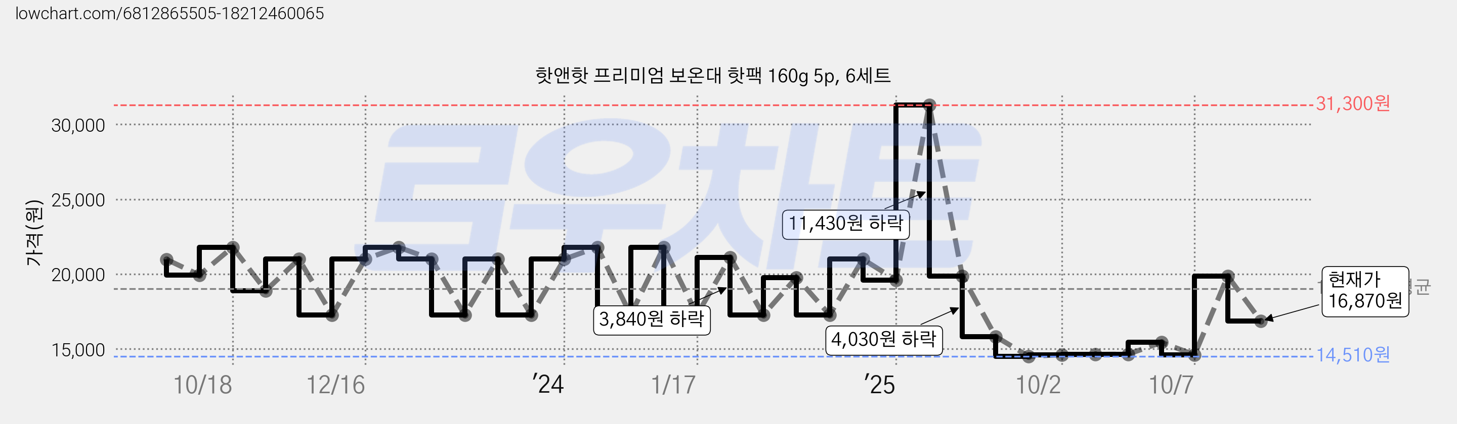 핫앤핫 프리미엄 보온대 핫팩 160g 5p, 6세트 가격 변동 차트, 현재가 16,870원, 관측 최저가 14,510원