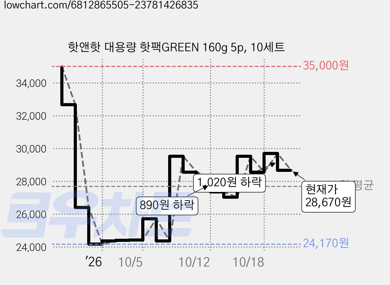 핫앤핫 대용량 핫팩GREEN 160g 5p, 10세트 가격 변동 차트, 현재가 28,670원, 관측 최저가 24,170원