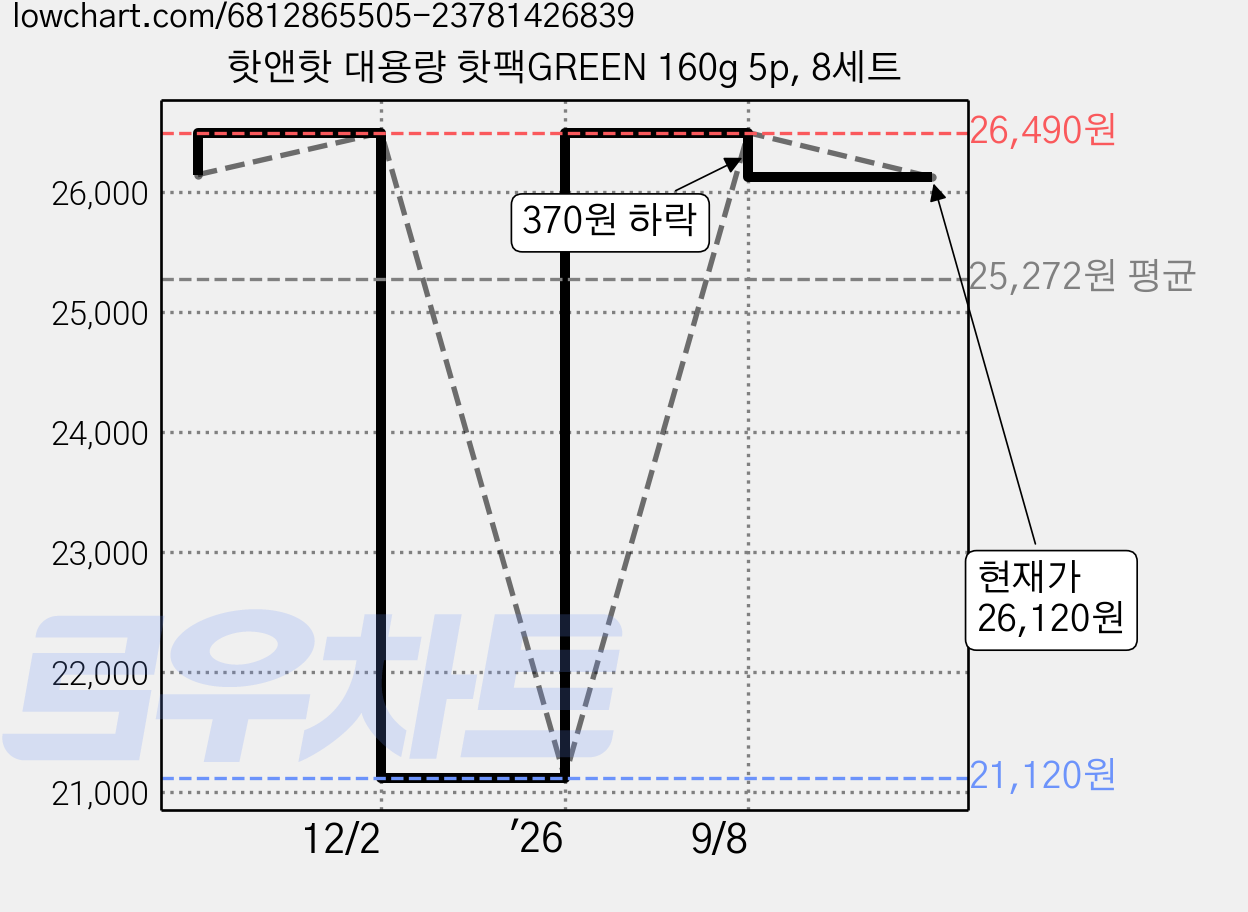 핫앤핫 대용량 핫팩GREEN 160g 5p, 8세트 가격 변동 차트, 현재가 26,120원, 관측 최저가 21,120원