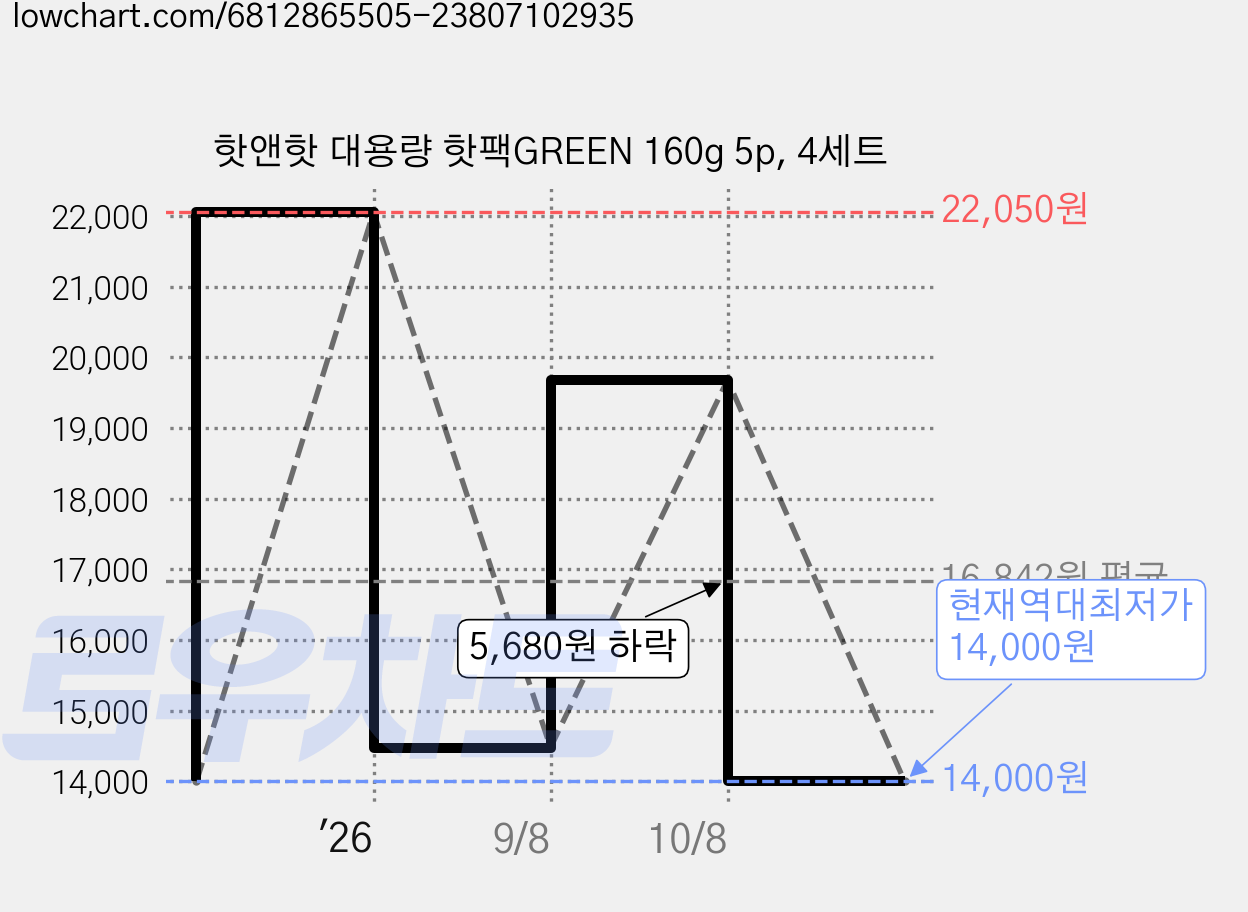 핫앤핫 대용량 핫팩GREEN 160g 5p, 4세트 가격 변동 차트, 현재가 14,000원, 역대최저가