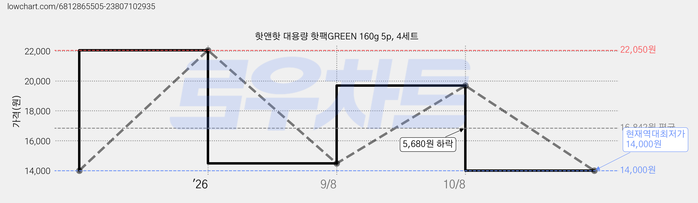 핫앤핫 대용량 핫팩GREEN 160g 5p, 4세트 가격 변동 차트, 현재가 14,000원, 역대최저가