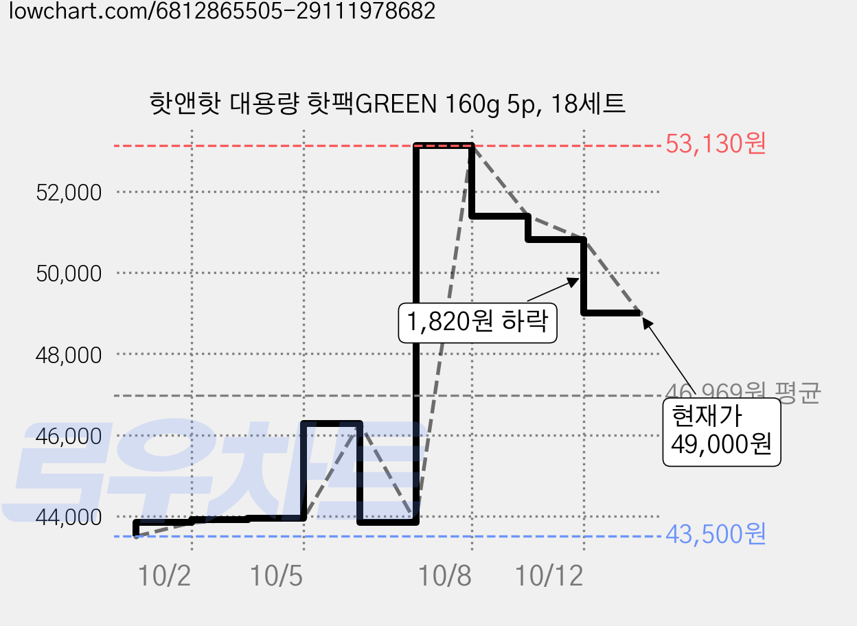 핫앤핫 대용량 핫팩GREEN 160g 5p, 18세트 가격 변동 차트, 현재가 49,000원, 관측 최저가 43,500원