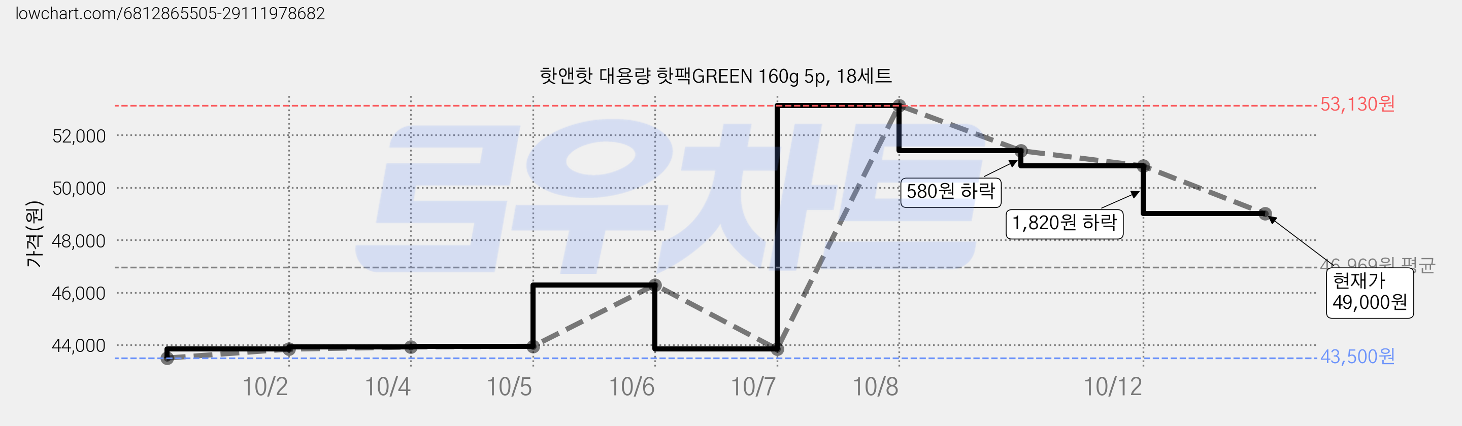 핫앤핫 대용량 핫팩GREEN 160g 5p, 18세트 가격 변동 차트, 현재가 49,000원, 관측 최저가 43,500원