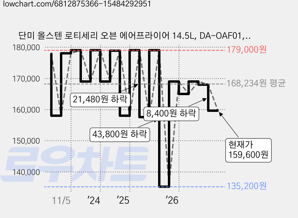 단미 올스텐 로티세리 오븐 에어프라이어 14.5L, DA-OAF01, 핑크 가격 변동 차트, 현재가 159,600원, 관측 최저가 135,200원