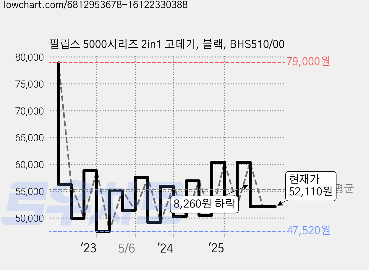 필립스 5000시리즈 2in1 고데기, 블랙, BHS510/00 가격 변동 차트, 현재가 52,110원, 관측 최저가 42,400원