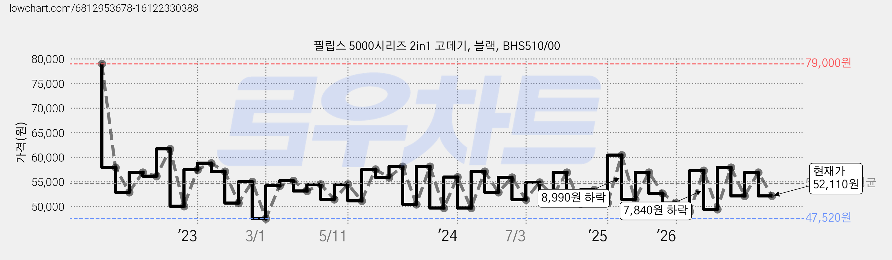 필립스 5000시리즈 2in1 고데기, 블랙, BHS510/00 가격 변동 차트, 현재가 52,110원, 관측 최저가 42,400원