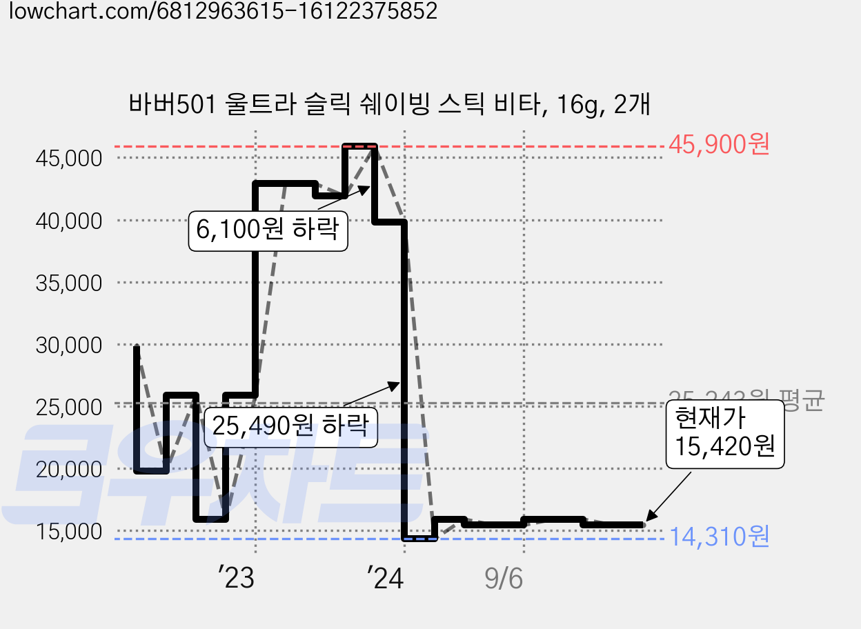 바버501 울트라 슬릭 쉐이빙 스틱 비타, 16g, 2개 가격 변동 차트, 현재가 15,420원, 관측 최저가 14,310원