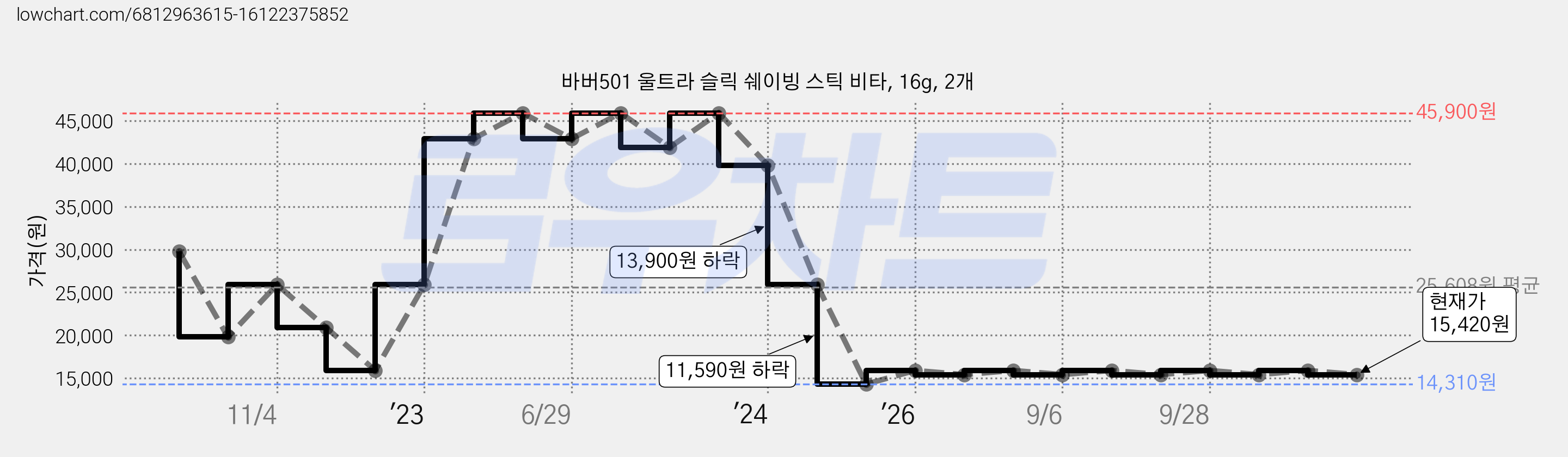 바버501 울트라 슬릭 쉐이빙 스틱 비타, 16g, 2개 가격 변동 차트, 현재가 15,420원, 관측 최저가 14,310원
