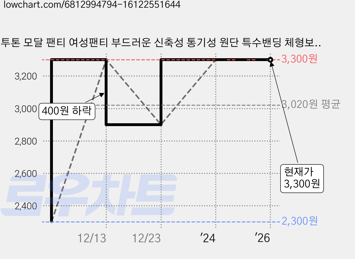 투톤 모달 팬티 여성팬티 부드러운 신축성 통기성 원단 특수밴딩 체형보정 개별포장 가격 변동 차트, 현재가 3,300원, 역대최저가