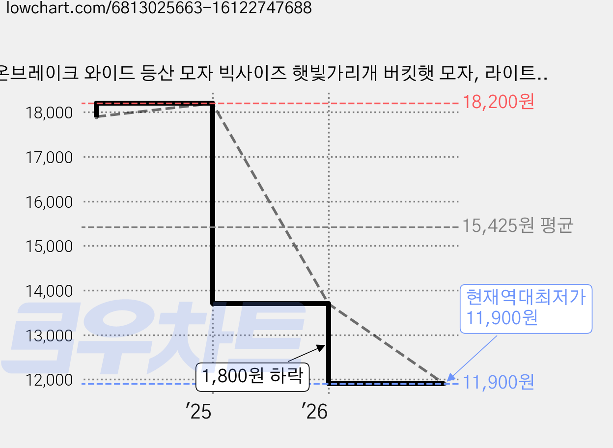 온브레이크 와이드 등산 모자 빅사이즈 햇빛가리개 버킷햇 모자, 라이트그레이 가격 변동 차트, 현재가 11,900원, 역대최저가