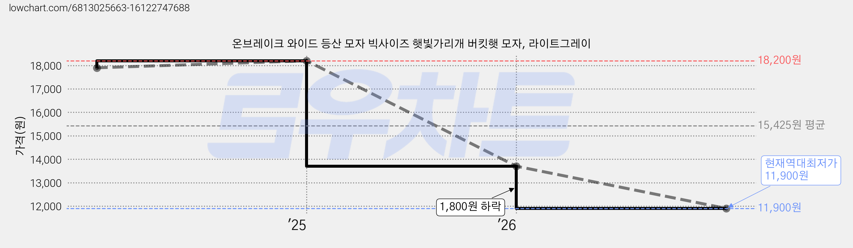온브레이크 와이드 등산 모자 빅사이즈 햇빛가리개 버킷햇 모자, 라이트그레이 가격 변동 차트, 현재가 11,900원, 역대최저가