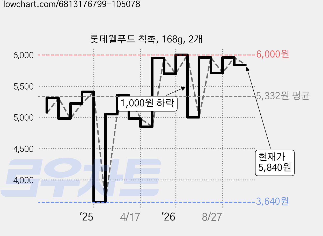 롯데웰푸드 칙촉, 168g, 2개 가격 변동 차트, 현재가 5,840원, 관측 최저가 3,640원