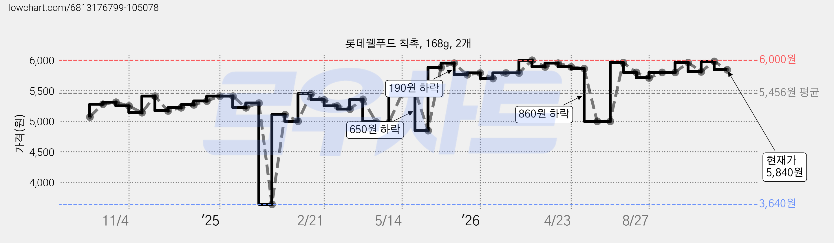 롯데웰푸드 칙촉, 168g, 2개 가격 변동 차트, 현재가 5,840원, 관측 최저가 3,640원