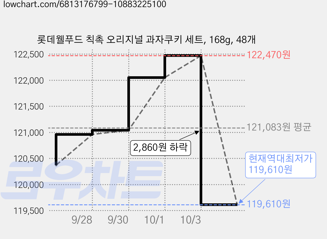 롯데웰푸드 칙촉 오리지널 과자쿠키 세트, 168g, 48개 가격 변동 차트, 현재가 119,610원, 역대최저가