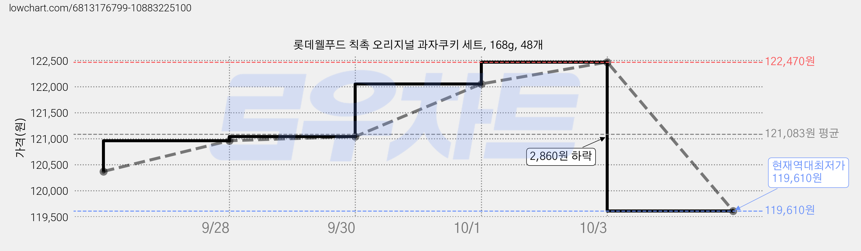 롯데웰푸드 칙촉 오리지널 과자쿠키 세트, 168g, 48개 가격 변동 차트, 현재가 119,610원, 역대최저가