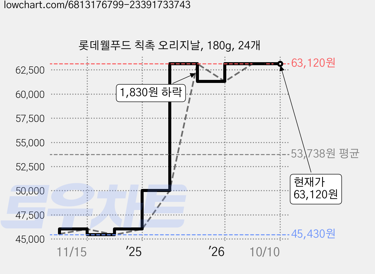 롯데웰푸드 칙촉 오리지날, 180g, 24개 가격 변동 차트, 현재가 63,120원, 관측 최저가 45,430원