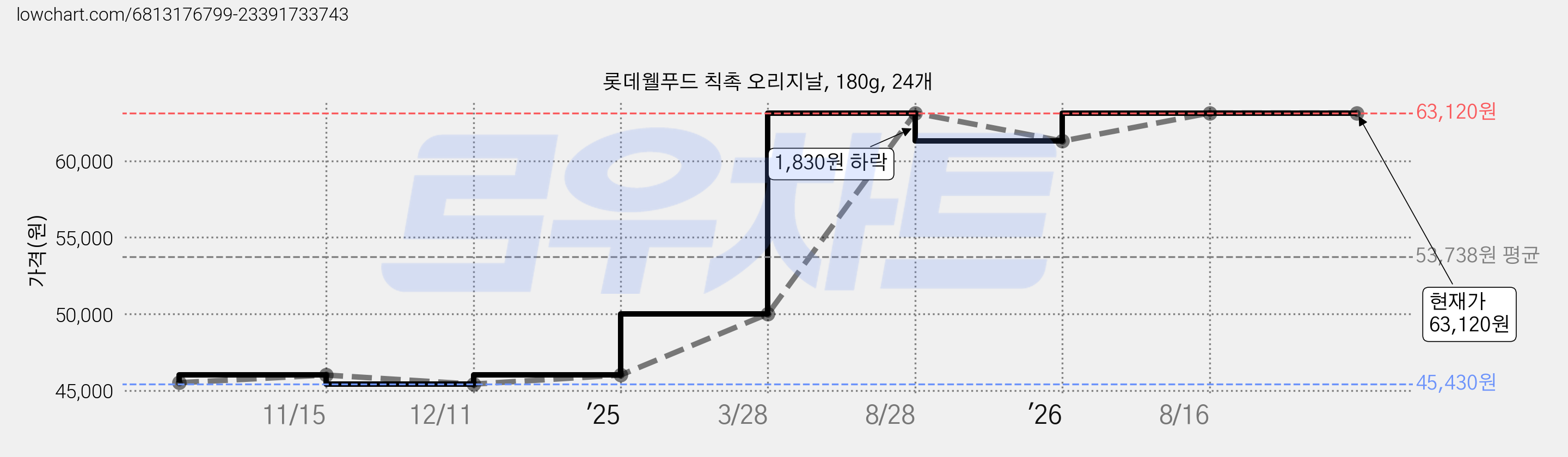 롯데웰푸드 칙촉 오리지날, 180g, 24개 가격 변동 차트, 현재가 63,120원, 관측 최저가 45,430원