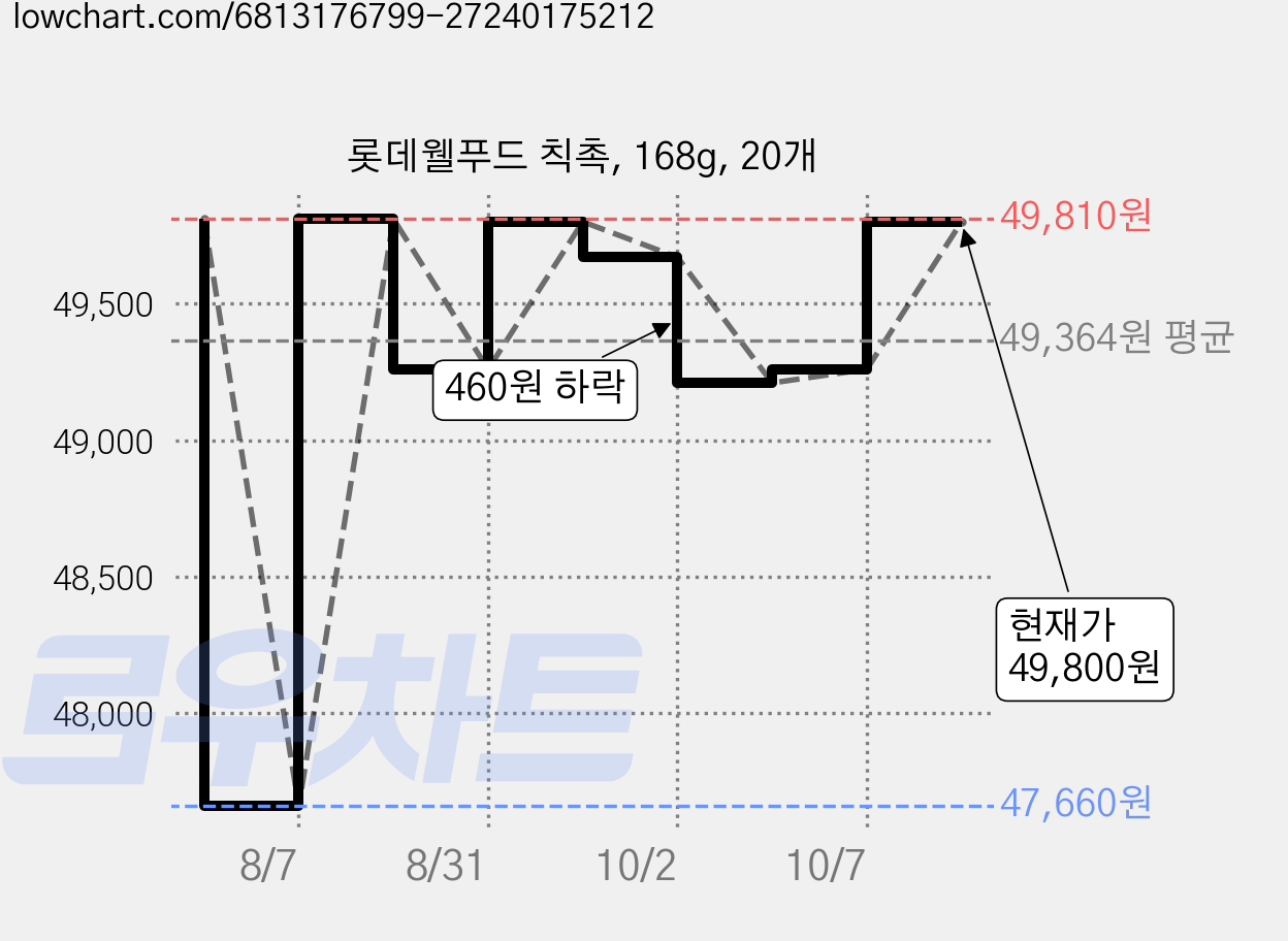 롯데웰푸드 칙촉, 168g, 20개 가격 변동 차트, 현재가 49,800원, 관측 최저가 47,560원