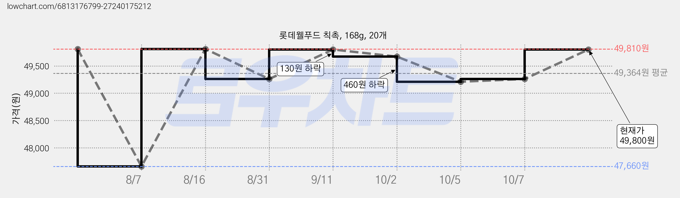 롯데웰푸드 칙촉, 168g, 20개 가격 변동 차트, 현재가 49,800원, 관측 최저가 47,560원