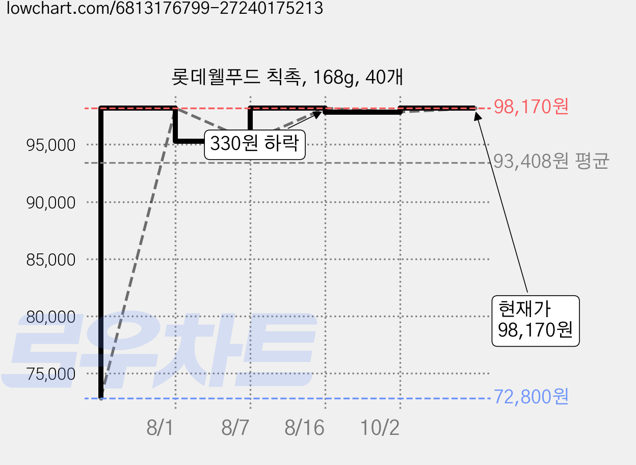 롯데웰푸드 칙촉, 168g, 40개 가격 변동 차트, 현재가 98,170원, 관측 최저가 72,800원